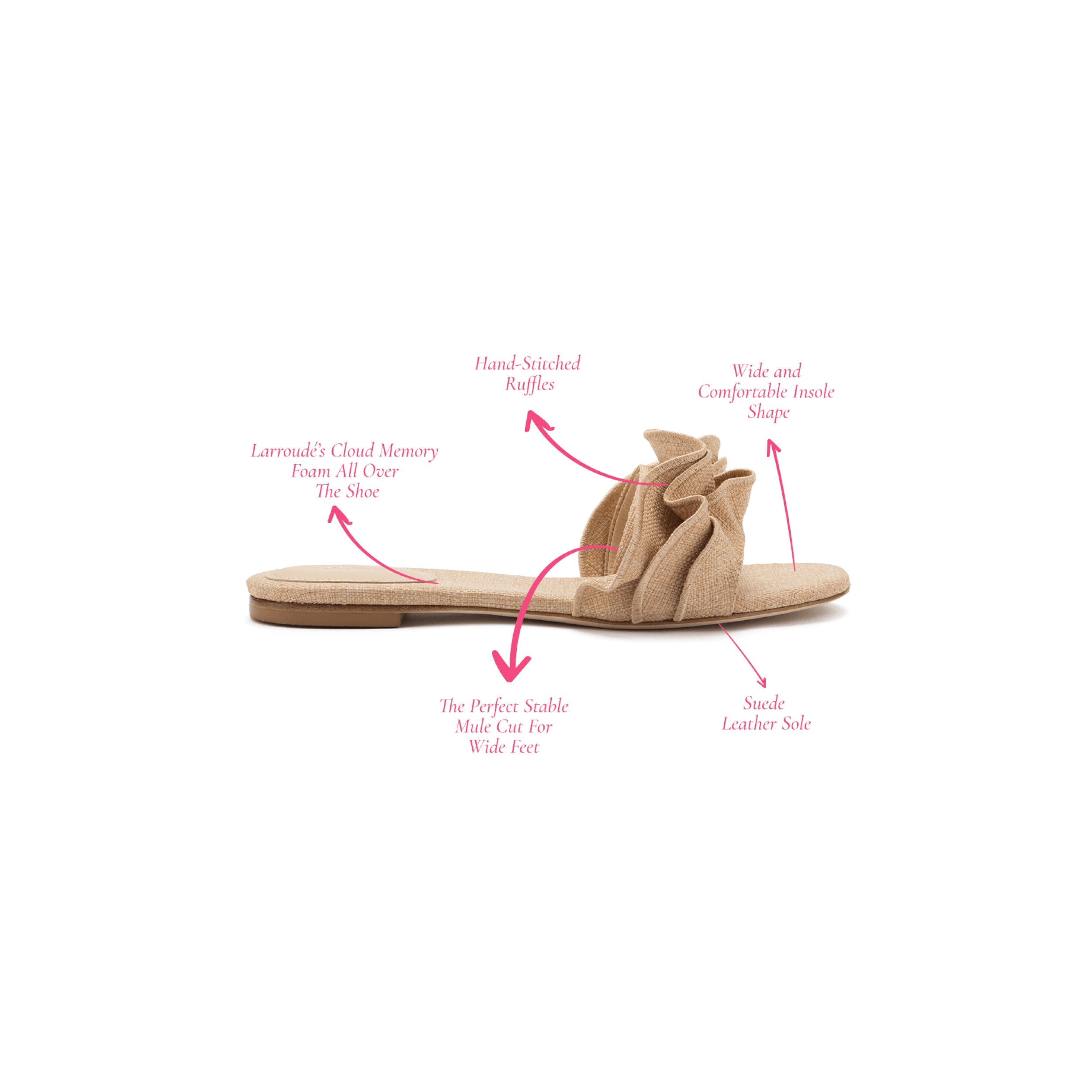 A side view of the beige Ivy Ruffle Flat Mule in Raffia showcases hand-stitched ruffles on the upper strap. Arrows highlight features such as the suede leather sole, a wide and comfortable insole shape, a perfectly scaled mule cut for wide feet, and Larrado's cloud memory foam throughout this bestselling style.
